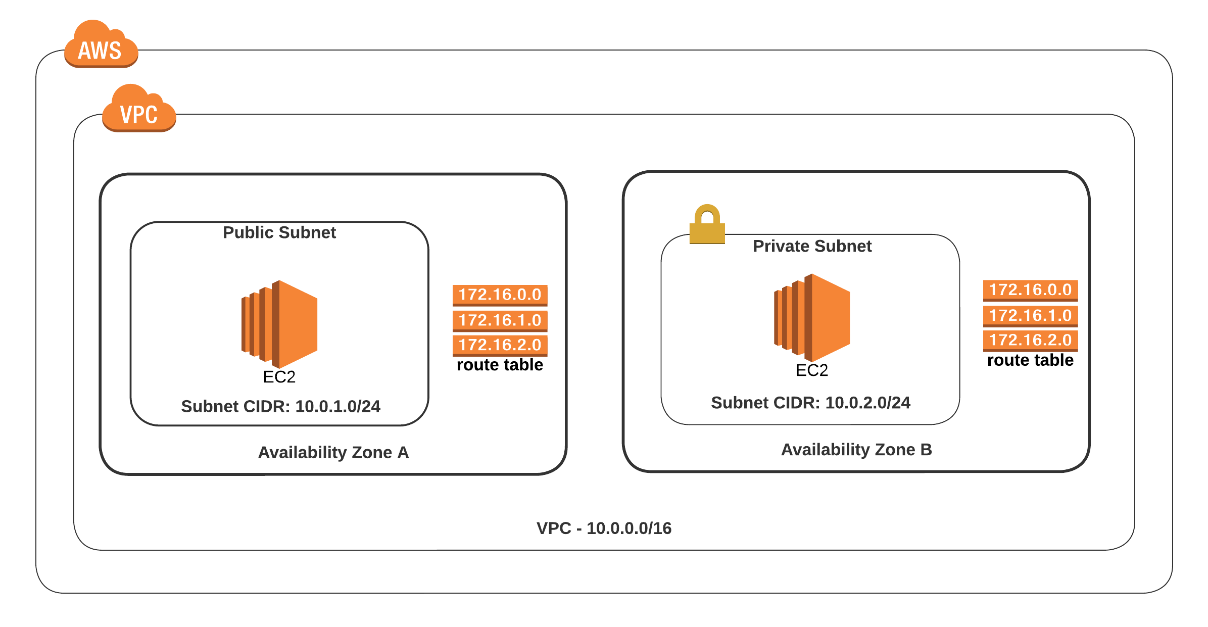 VPC Diagram