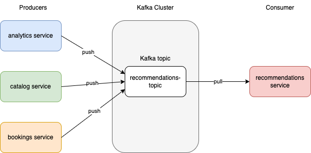 Kafka architecture