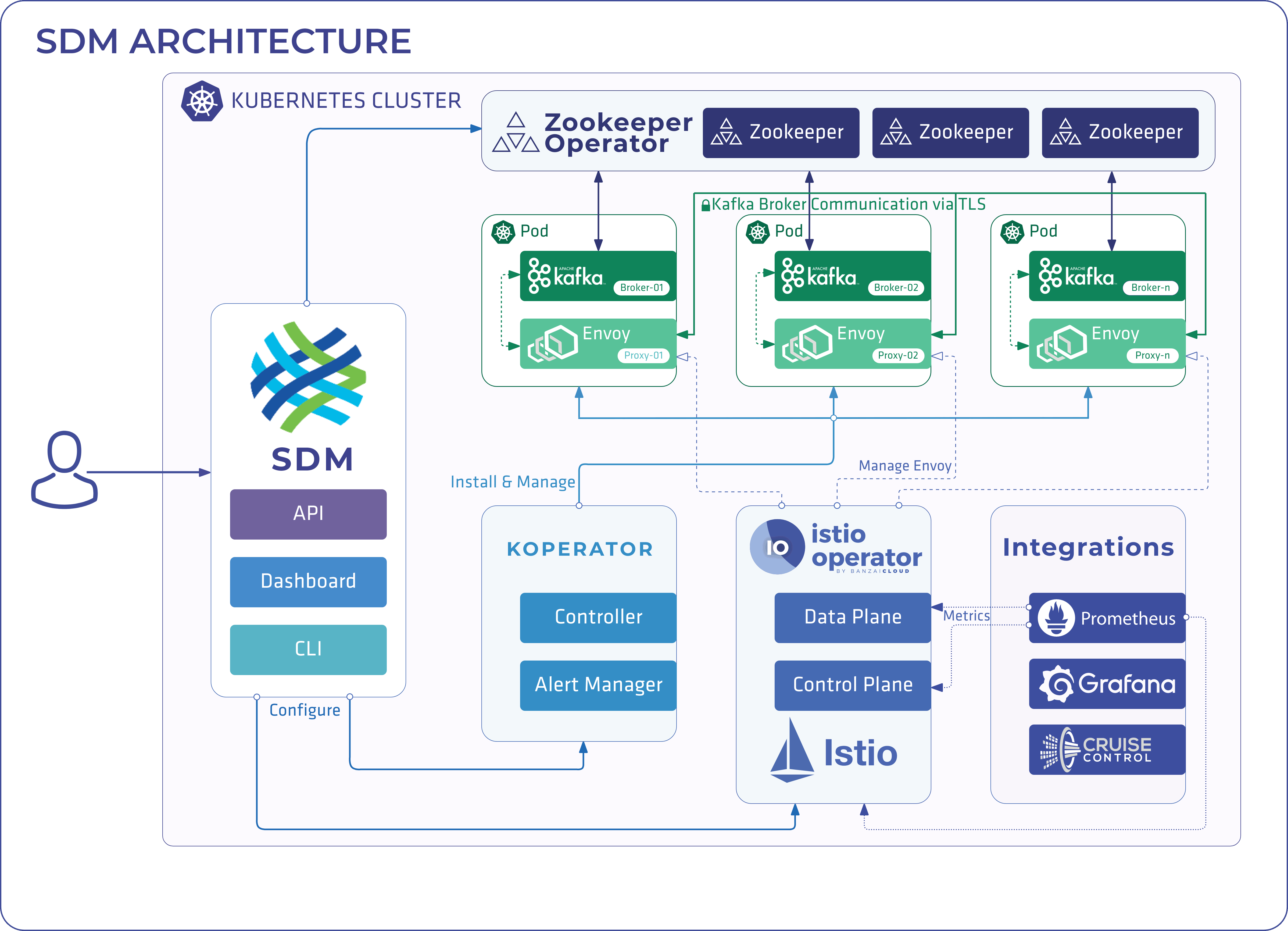 calisti sdm architecture