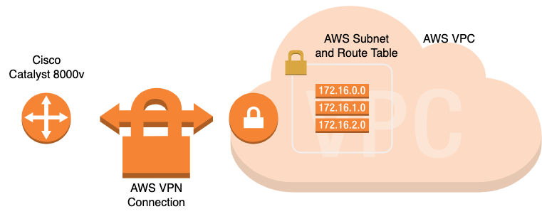 AWS VPN Diagram