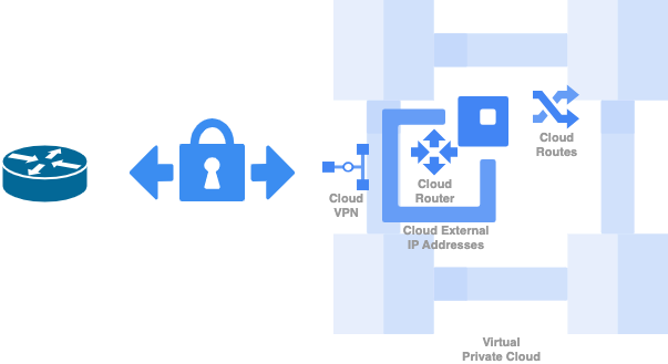 GCP VPN diagram