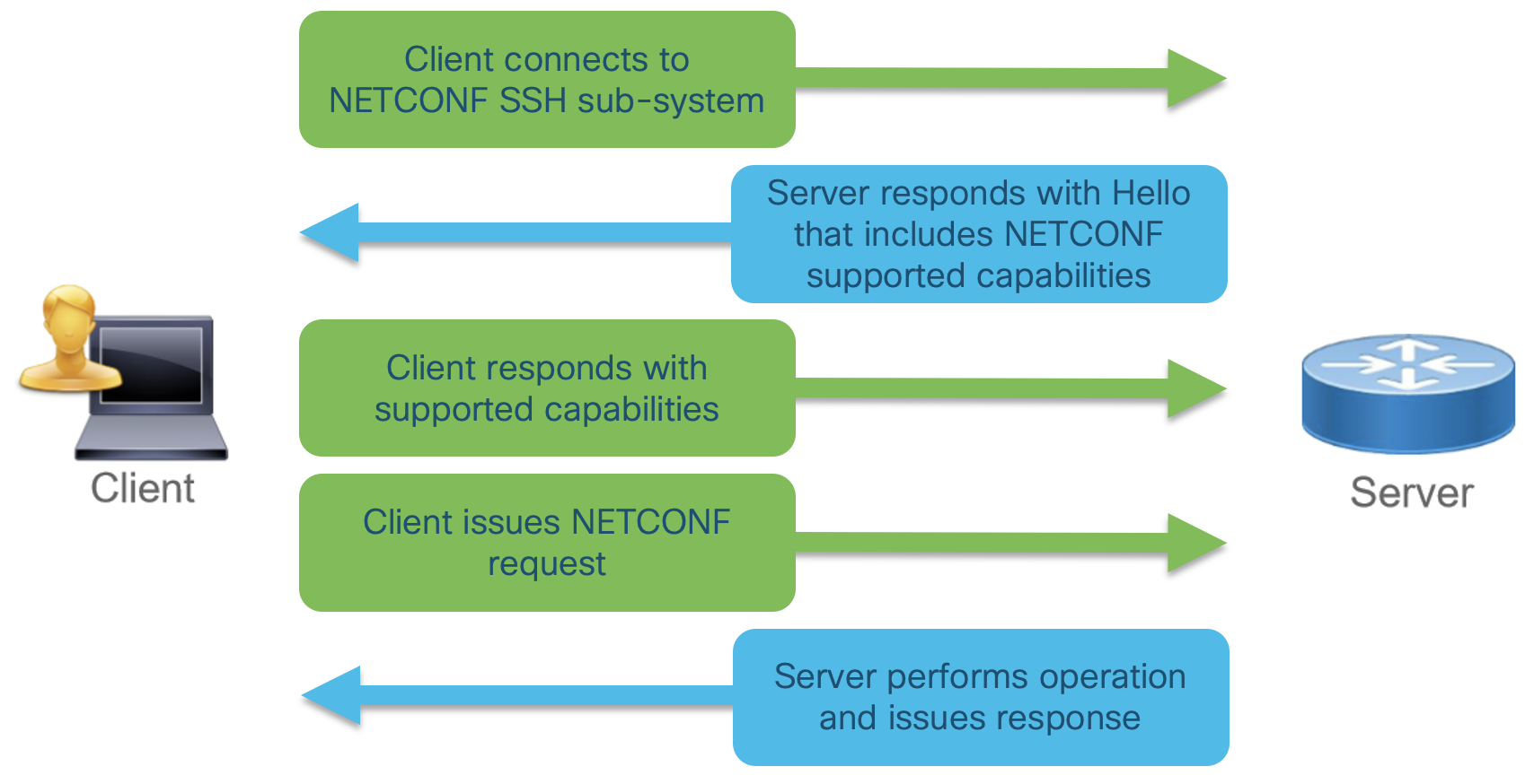 NETCONF Data Stores