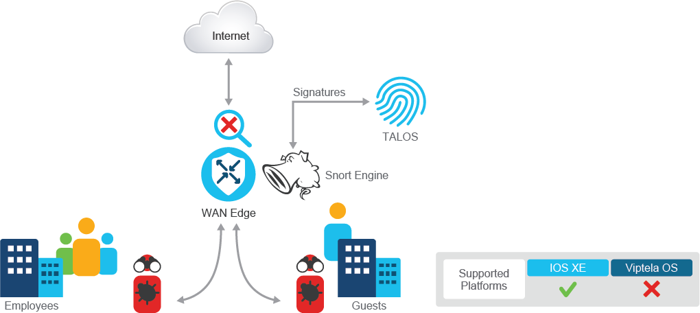 SD-WAN IPS